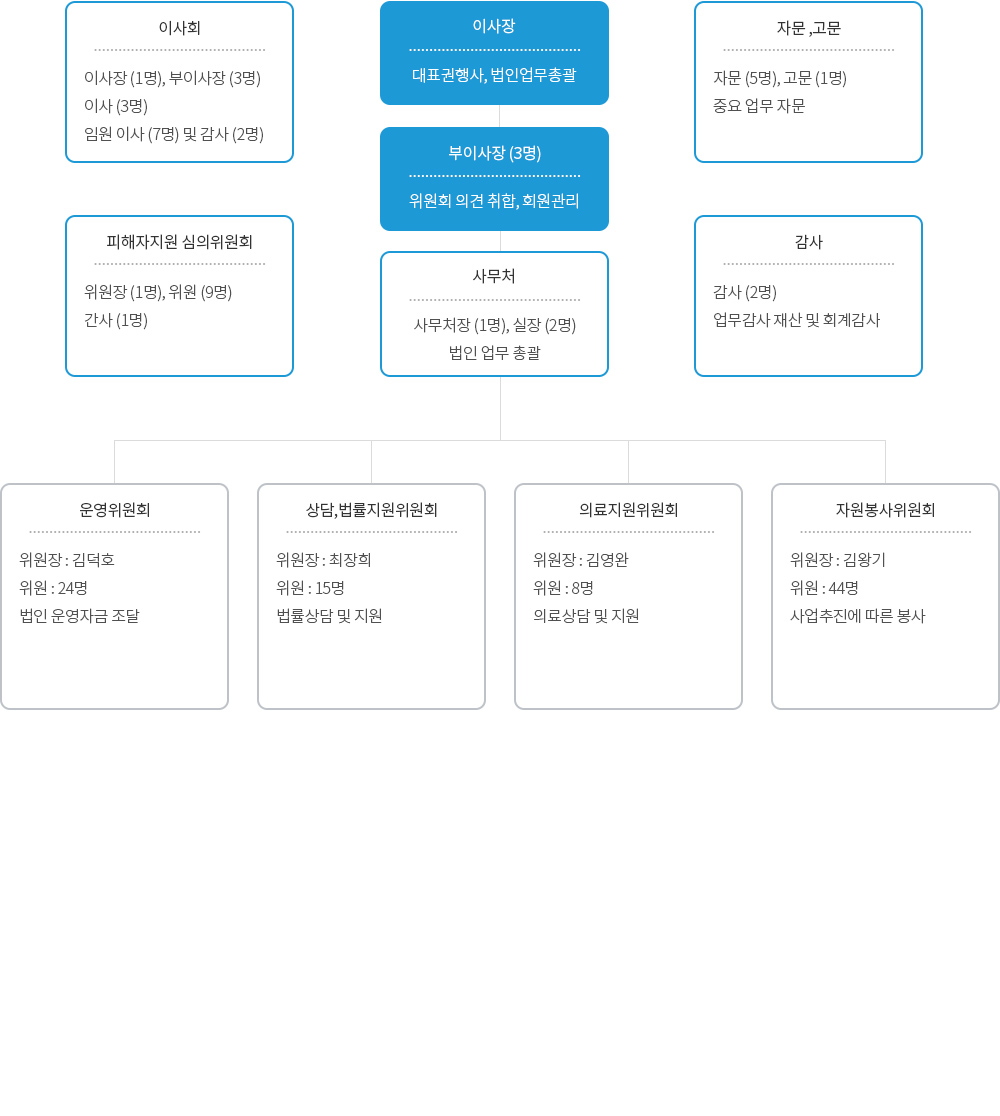 서산당진태안 죄피해자지원센터 조직도